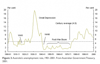 historical unemployment australia.png
