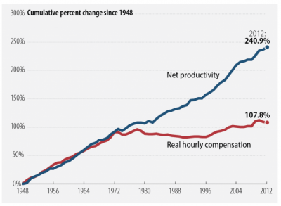 US-productivity-growth-vs-wages-stagnation.png