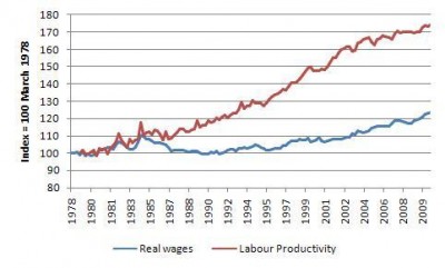 Australia_real_wages_productivity_1978_2010.jpg