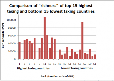 comparison of top 15 highest versus bottom 15 lowest taxing countries for richness in terms of gdp per capita.png